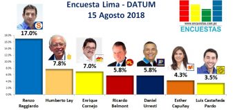 Encuesta Alcaldía de Lima, Datum – 15 Agosto 2018