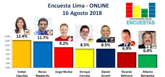 Encuesta Alcaldía de Lima, Online – 16 Agosto 2018