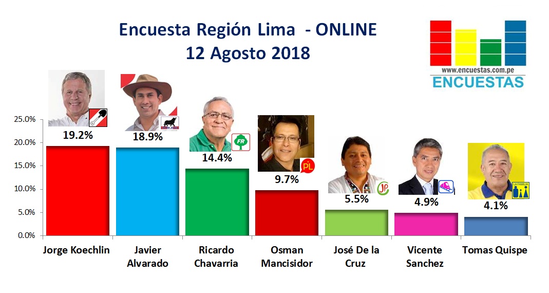 Encuesta Región Lima, Online – 12 Agosto 2018
