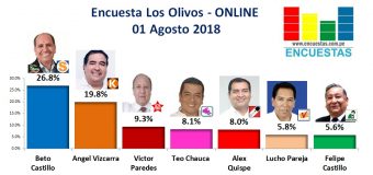Encuesta Los Olivos, Online – 01 Agosto 2018