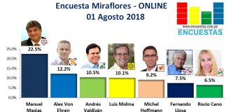 Encuesta Miraflores, Online – 01 Agosto 2018
