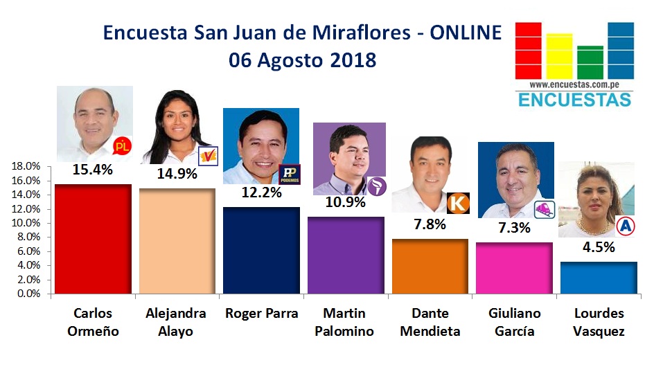 Encuesta San Juan de Miraflores, Online – 06 Agosto 2018