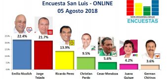 Encuesta San Luis, Online – 05 Agosto 2018