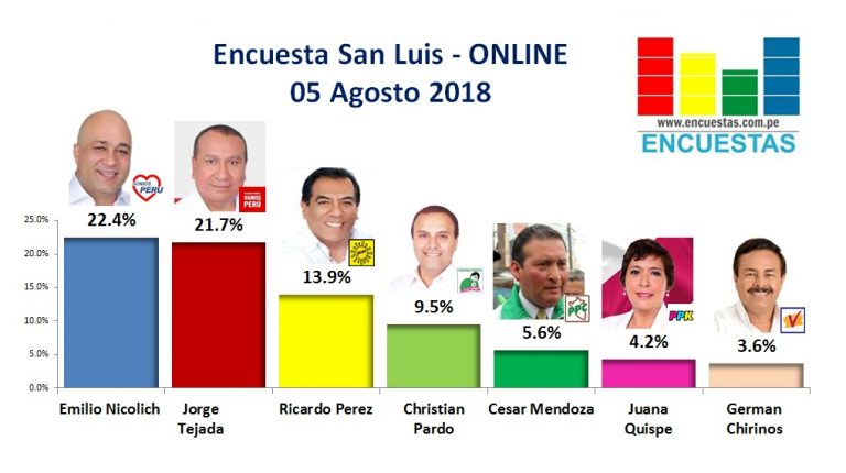 Encuesta San Luis, Online – 05 Agosto 2018