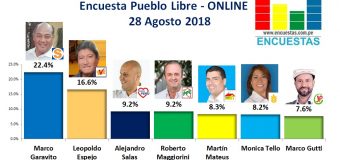 Encuesta Pueblo Libre, Online – 28 Agosto 2018