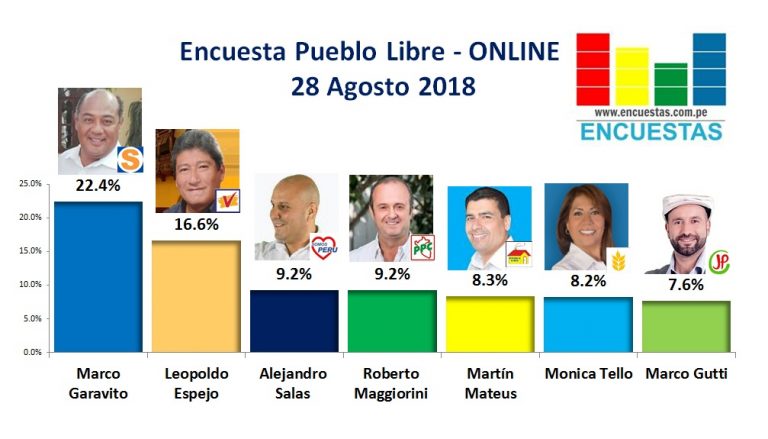 Encuesta Pueblo Libre, Online – 28 Agosto 2018