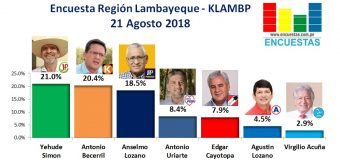 Encuesta Región Lambayeque, Klambp –  21 Agosto 2018