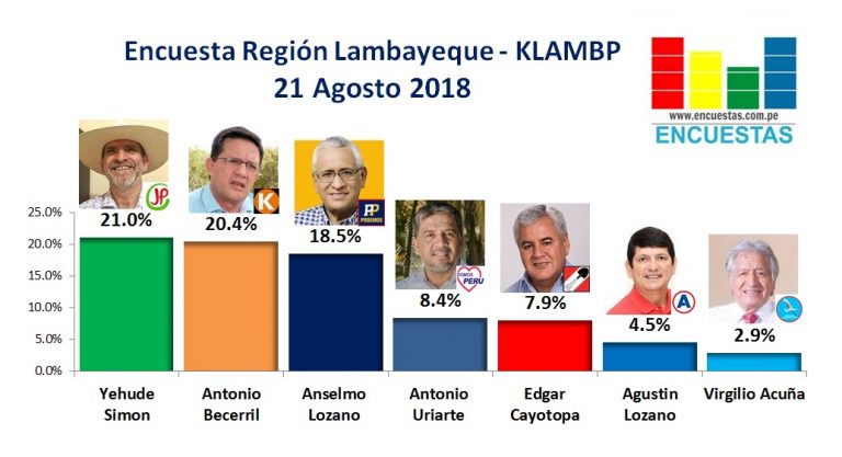 Encuesta Región Lambayeque, Klambp –  21 Agosto 2018