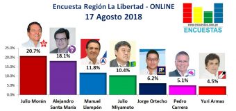 Encuesta Región La Libertad, Online – 17 Agosto 2018