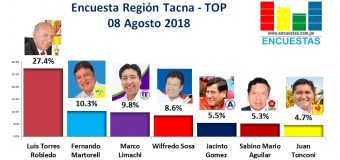 Encuesta Región Tacna, Tacneña de Opinión Pública – 08 Agosto 2018