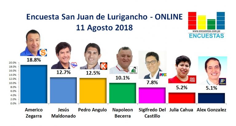 Encuesta San Juan de Lurigancho, Online – 11 Agosto 2018