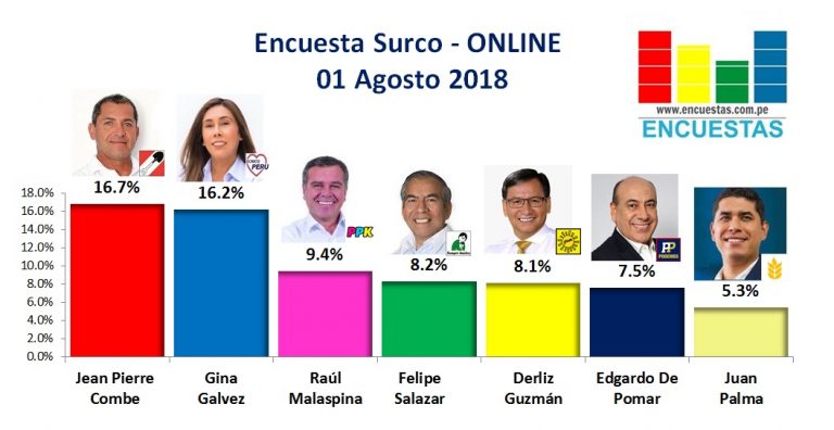 Encuesta Santiago de Surco, Online – 01 Agosto 2018