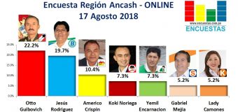 Encuesta Región Ancash, Online – 17 Agosto 2018