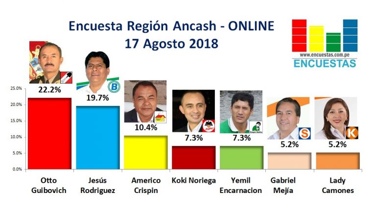 Encuesta Región Ancash, Online – 17 Agosto 2018