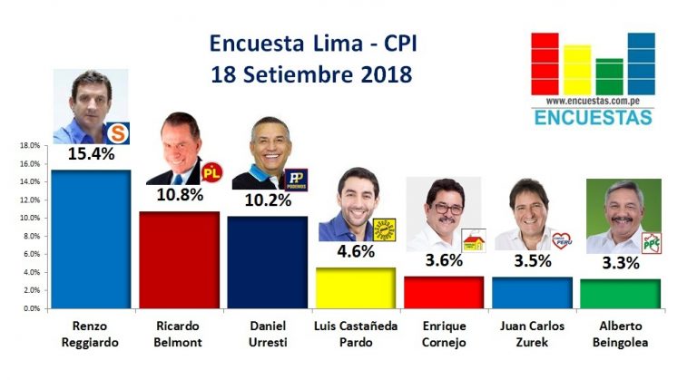 Encuesta Lima, CPI – 18 Setiembre 2018