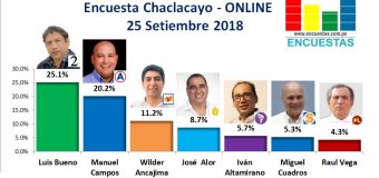 Encuesta Chaclacayo, Online – 25 Setiembre 2018