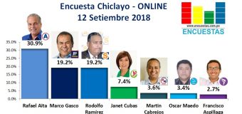 Encuesta Chiclayo, Online –  12 Setiembre 2018