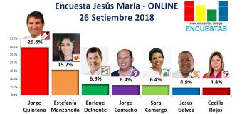 Encuesta Jesús María, Online – 26 Setiembre 2018
