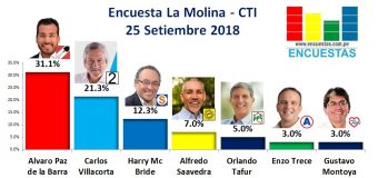 Encuesta La Molina, CTI – 25 Setiembre de 2018
