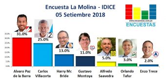 Encuesta La Molina, IDICE – 05 Setiembre de 2018