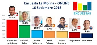 Encuesta La Molina, Online – 16 Setiembre  2018