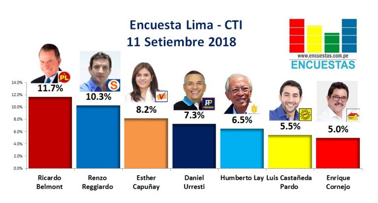 Encuesta Alcaldía de Lima, CTI – 11 Setiembre 2018