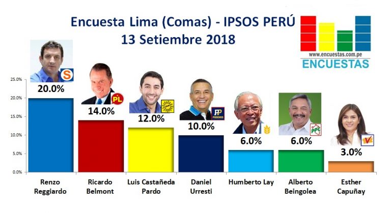 Encuesta Lima (Comas), Ipsos Perú – 13 Setiembre 2018