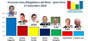 Encuesta Lima (Magdalena del Mar), Ipsos Perú – 17 Setiembre 2018