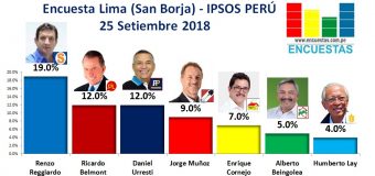 Encuesta Lima (San Borja), Ipsos Perú – 25 Setiembre 2018
