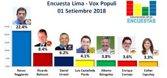 Encuesta Alcaldía de Lima, Vox Populi – 02 Setiembre 2018