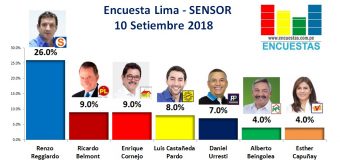 Encuesta Alcaldía de Lima, Sensor – 10 Setiembre 2018