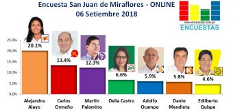 Encuesta San Juan de Miraflores, Online – 06 Setiembre 2018