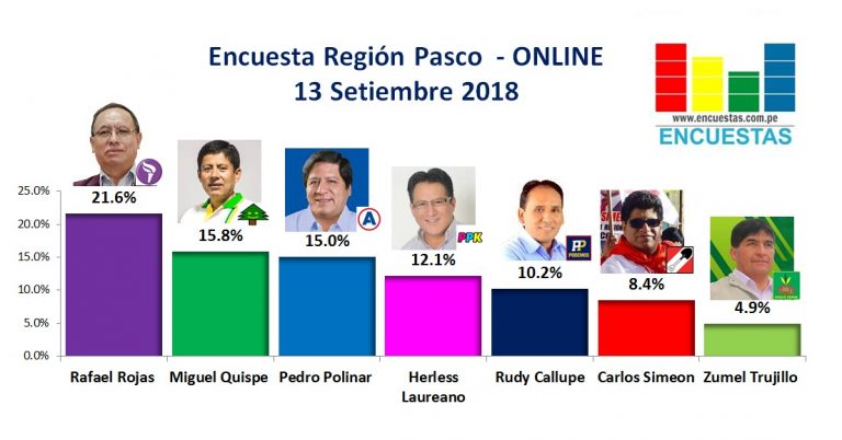 Encuesta Región Pasco, Online – 13 Setiembre 2018