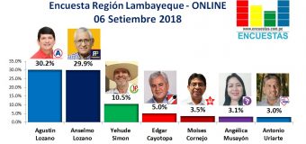 Encuesta Región Lambayeque, Online –  06 Setiembre 2018