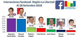 Interacciones Facebook, Región la Libertad – 28 Setiembre 2018