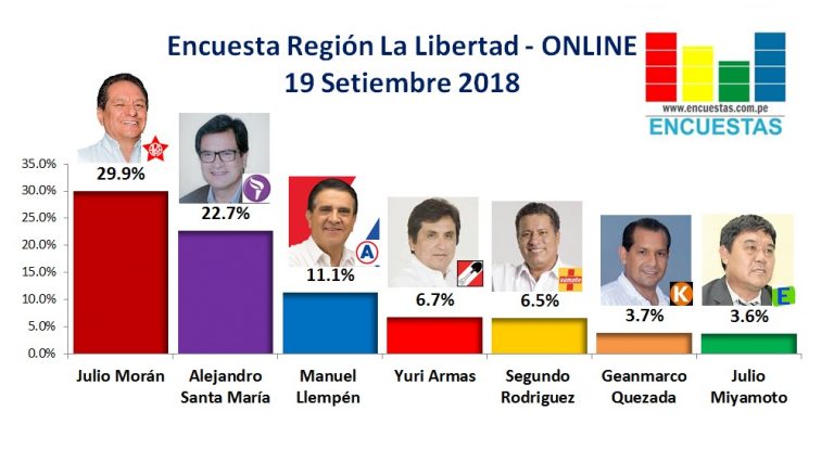 Encuesta Región La Libertad, Online – 19 Setiembre 2018