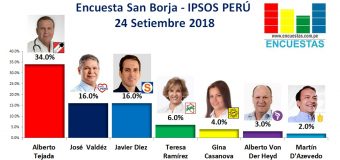 Encuesta San Borja, Ipsos Perú – 25 Setiembre 2018