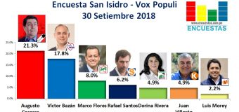 Encuesta San Isidro, Vox Populi – 30 Setiembre 2018
