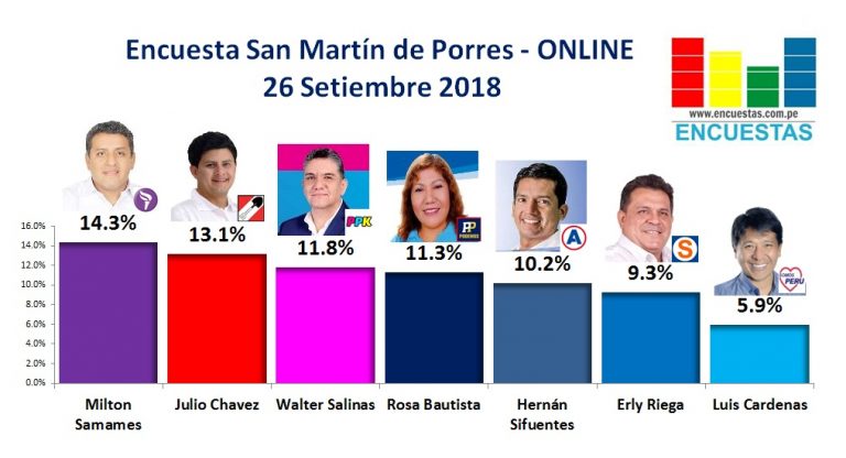 Encuesta San Martín de Porres, Online – 26 Setiembre 2018