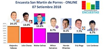 Encuesta San Martín de Porres, Online – 07 Setiembre 2018
