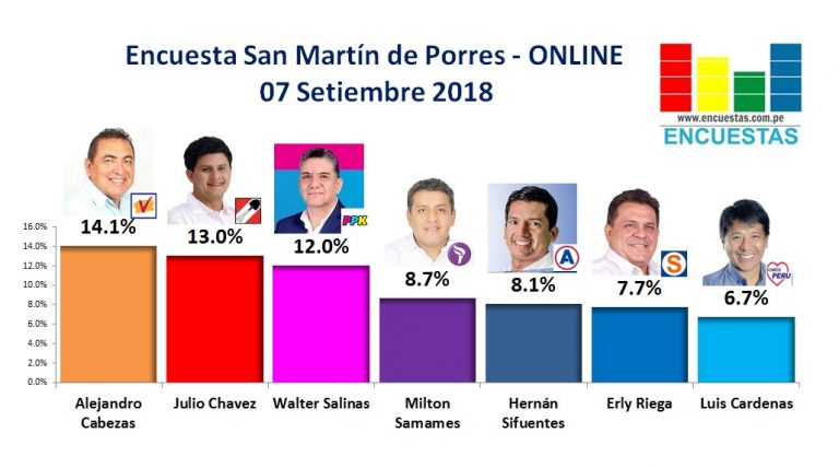 Encuesta San Martín de Porres, Online – 07 Setiembre 2018