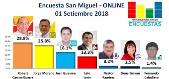 Encuesta San Miguel, Online – 01 Setiembre 2018