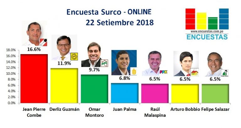 Encuesta Santiago de Surco, Online – 25 Setiembre 2018