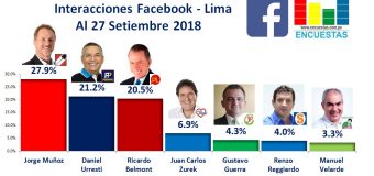 Interacciones Facebook, Lima – Al 27 Setiembre 2018