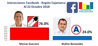 Interacciones Región Cajamarca, Facebook – 22 Octubre 2018
