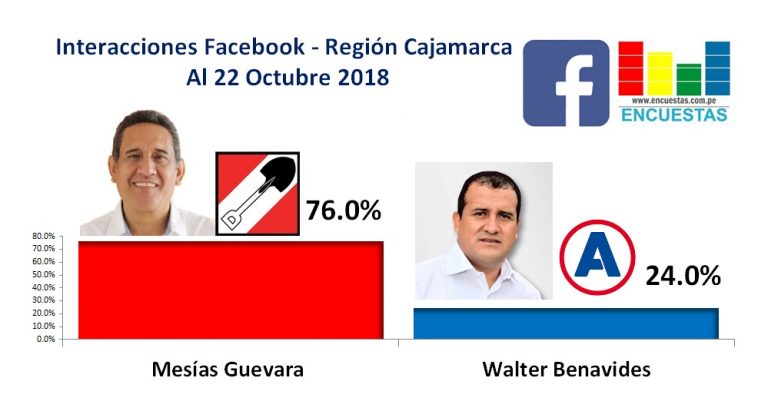 Interacciones Región Cajamarca, Facebook – 22 Octubre 2018