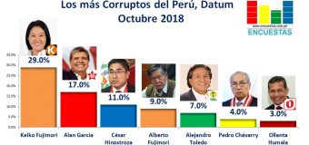 Encuesta: Los más corruptos del Perú – Octubre 2018
