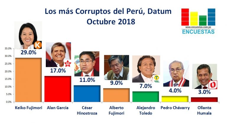 Encuesta: Los más corruptos del Perú – Octubre 2018