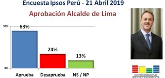 Encuesta Aprobación de Jorge Muñoz, Ipsos Perú – 21 Abril 2019