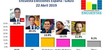 Encuesta Elecciones Generales España, GAD3 – 22 Abril 2019